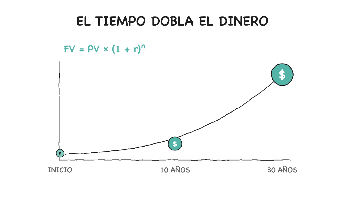 El tiempo dobla el dinero — crecimiento compuesto