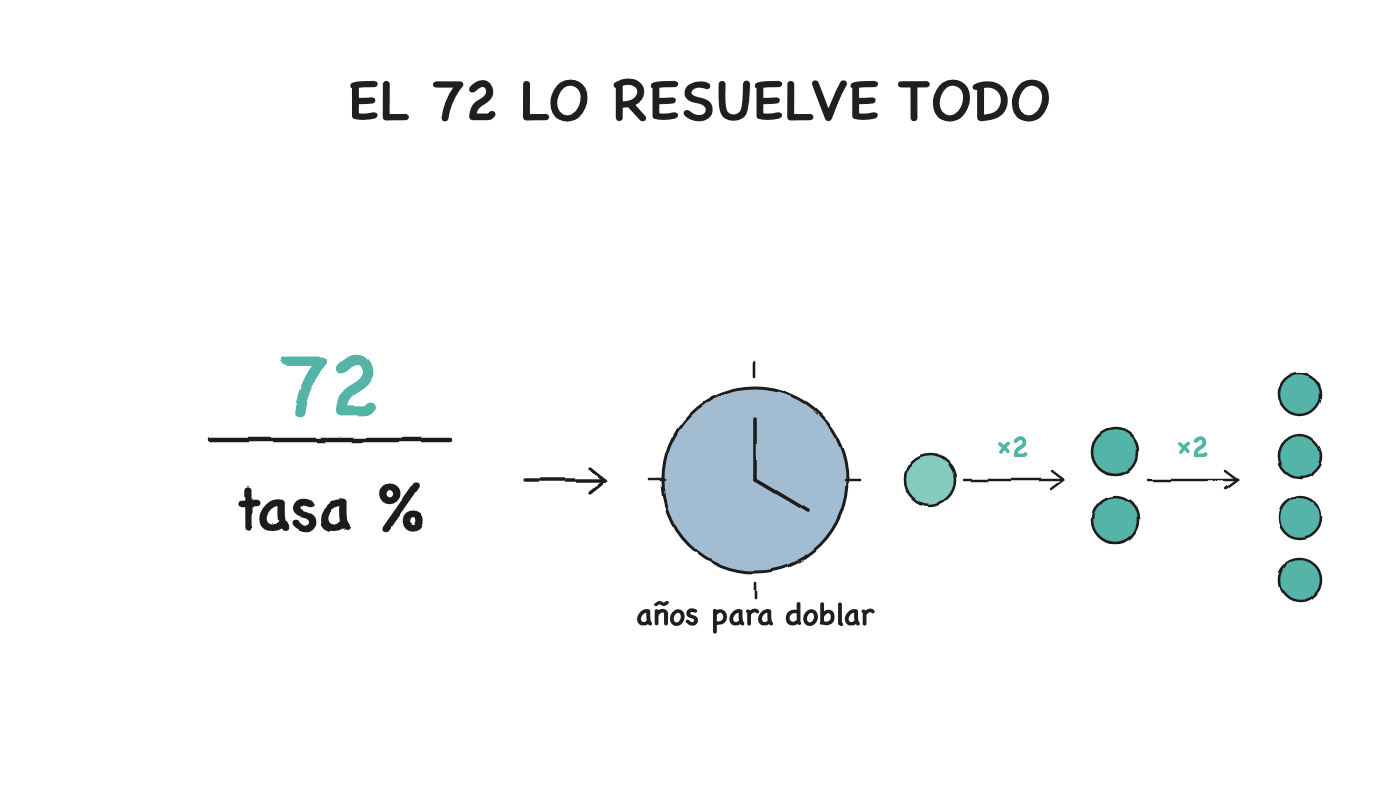 El 72 lo resuelve todo — la regla del doble