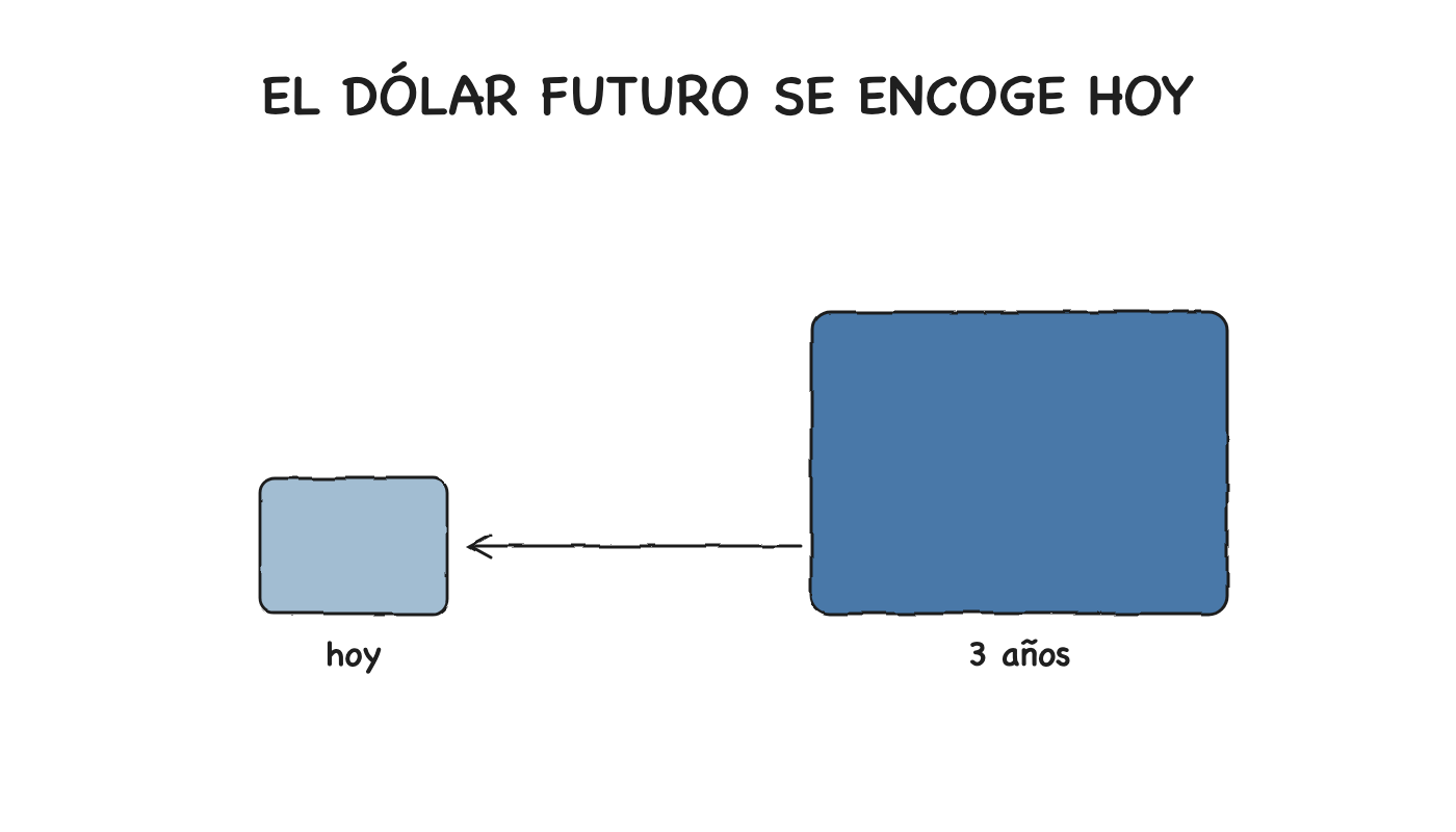 El dólar futuro se encoge hoy — el valor presente