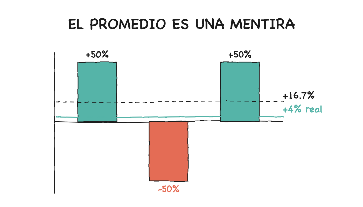 El promedio es una mentira — media geométrica