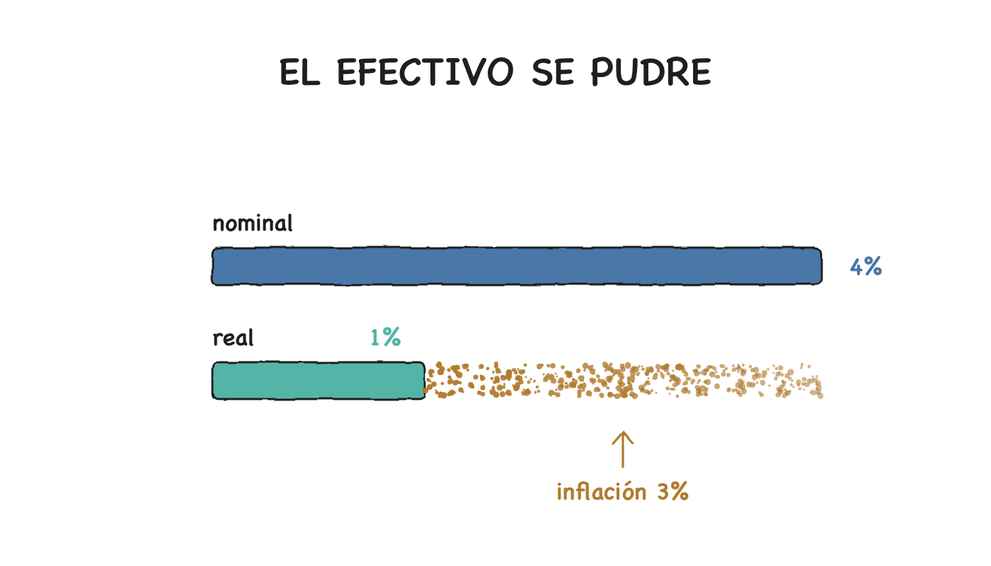 El efectivo se pudre — rendimiento real